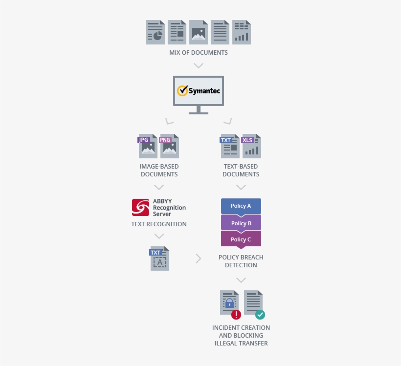 02c Symantec - Abbyy, transparent png download