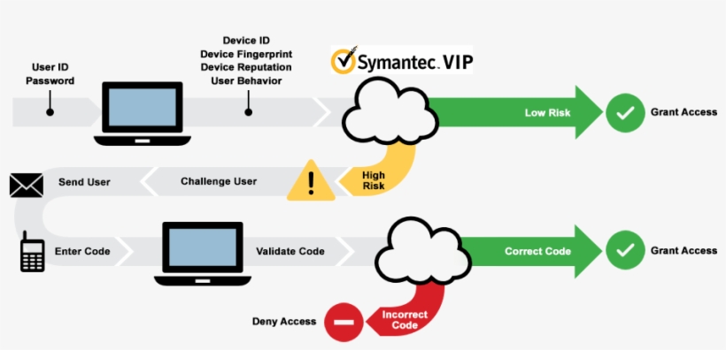 Symantec Authentication Process - Authentication Process, transparent png download