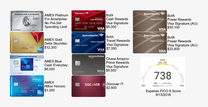 Current Score - American Express Blue Cash Preferred, transparent png download