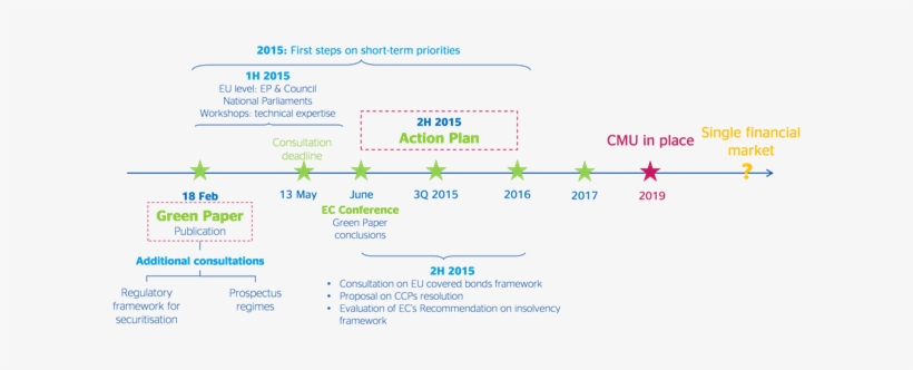 Bbva Research - Capital Markets Union Timeline, transparent png download