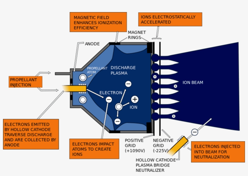 Ion Engine Diagram, transparent png download