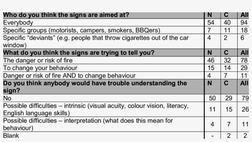 Perception Of The Meaning & Ease Of Understanding Of - Meaning, transparent png download