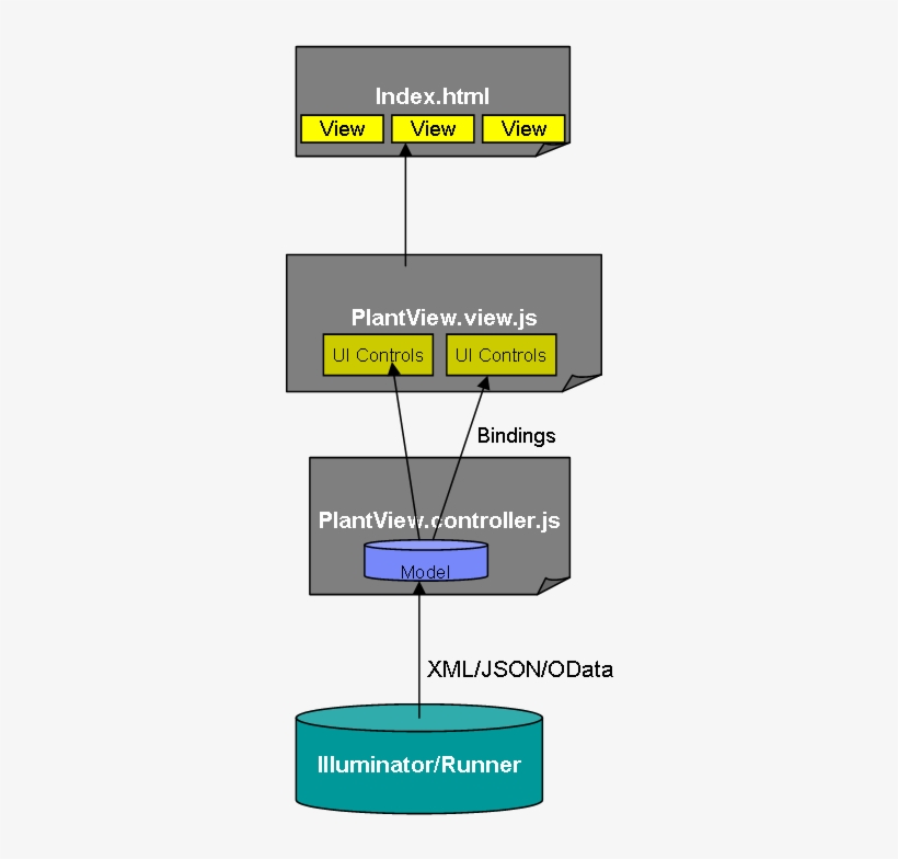 The Controller Should Instantiate The Model Using Odata, - Portable Network Graphics, transparent png download