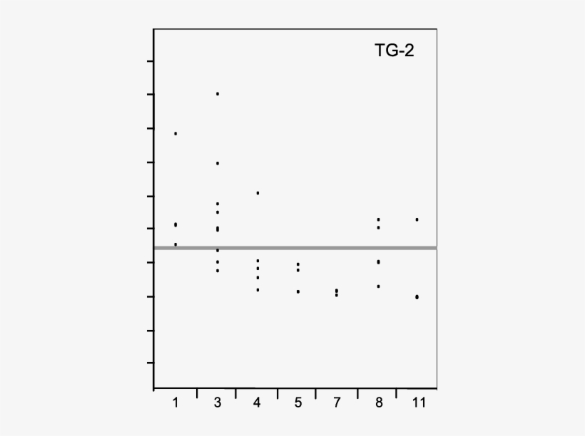 Relative Amounts Of Isav In Fish Head Kidney Estimated - Plot, transparent png download