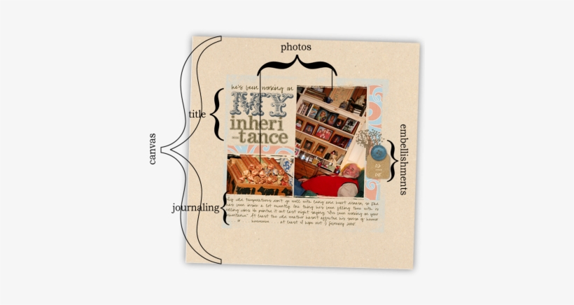 The Key Parts Of A Scrapbook Page Are - Scrapbook Of Parts Of The Book, transparent png download