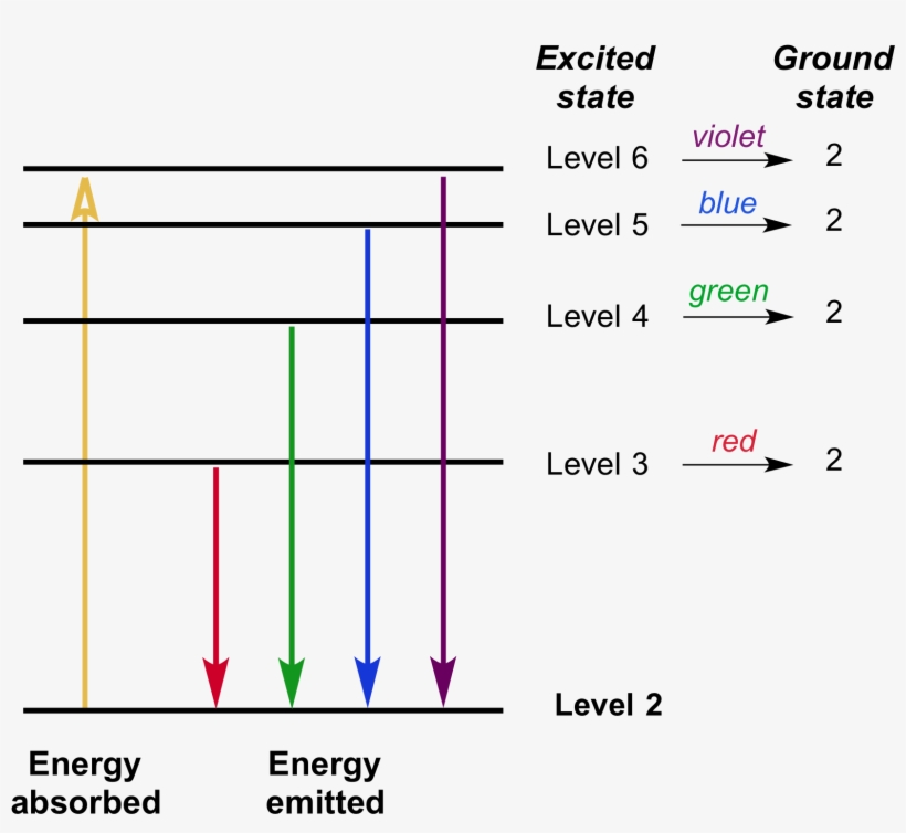 The Transitions From The Higher Energy Levels Down - Potential And Kinetic Energy, transparent png download