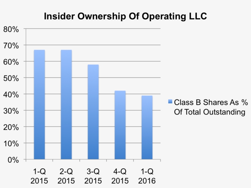 Insiders Continue To Sell At The Current Price And - Feral Hogs Graph, transparent png download