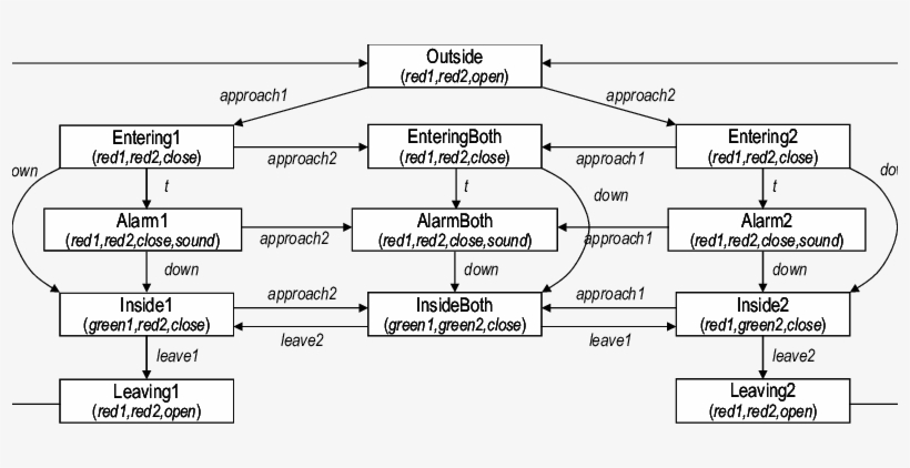 A Model Of The Railroad Crossing Controller - Diagram, transparent png download