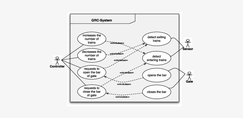 Use Case Diagram Of The Generalized Railroad Crossing - Use Case Diagram Of Emergency System, transparent png download