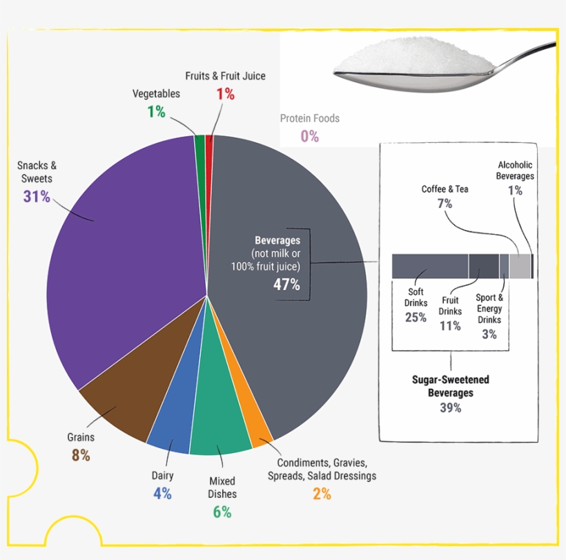 Sugar By Source In America - Sources Of Added Sugar In Us Diet, transparent png download
