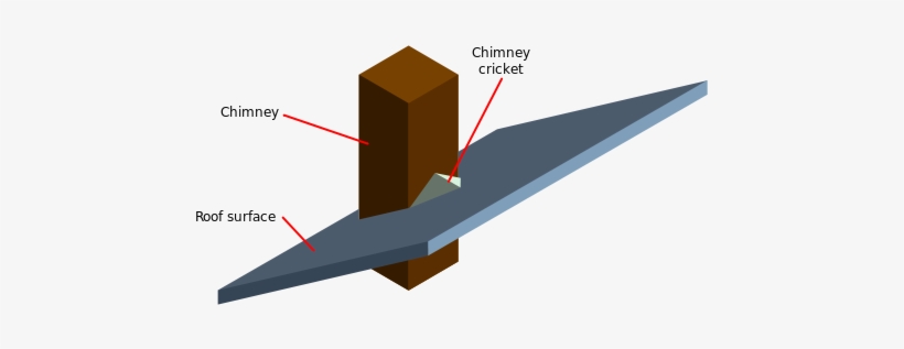 So, Why Is This Water Diverter Called A Cricket - Cricket Roofing, transparent png download