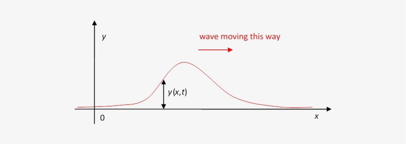 Holding The Rope, And, Keeping It Stretched Fairly - Waves 101, transparent png download