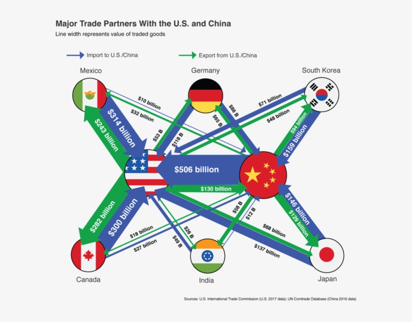 How Trade Tensions Will Test Companies And Investors - Major Trade Partners With Us And China, transparent png download
