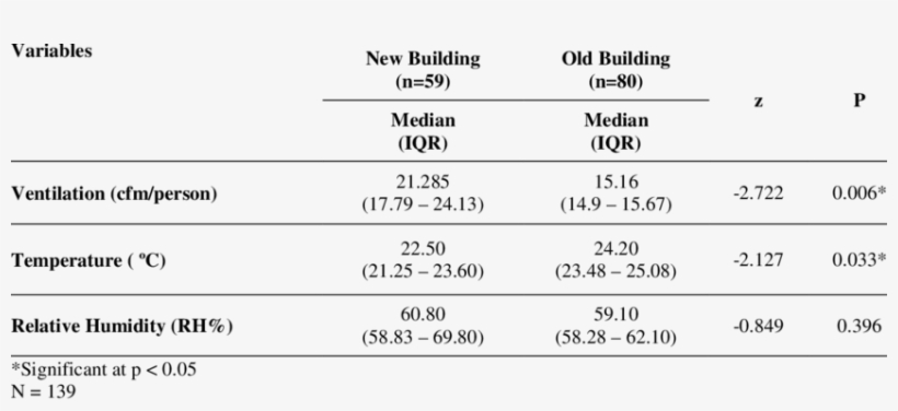 Comparisons Of The Iaq In Both Buildings - Number, transparent png download