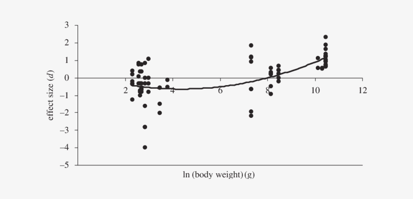 The Effect Of Dingo Removal On The Abundances Of 18 - Humans Had A Significant Negative Impact On Australia's, transparent png download