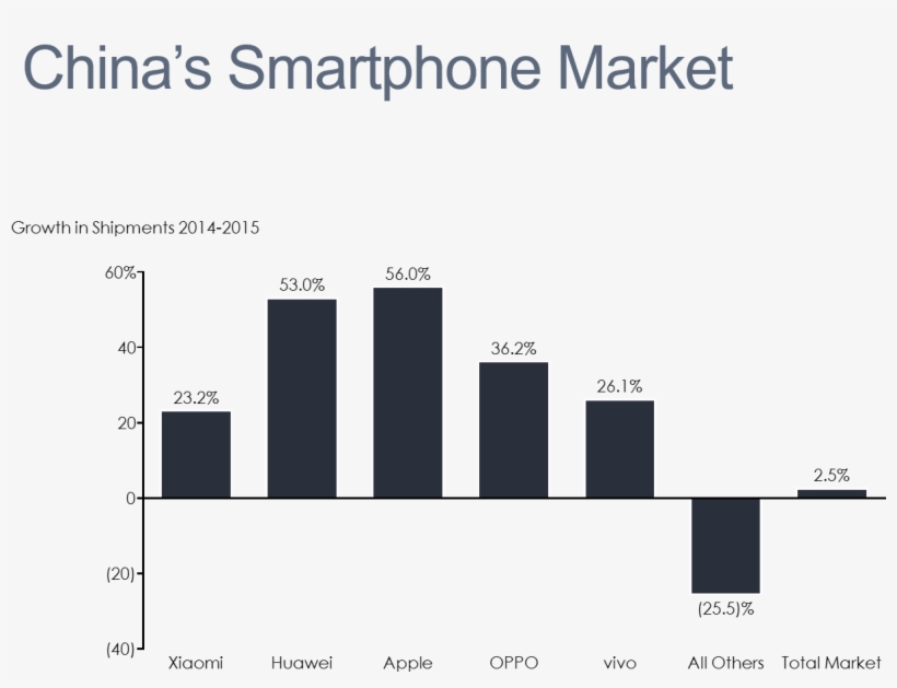 China's Smartphone Market Bar Chart - Acesse Marketing, transparent png download