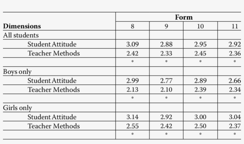 The Mean Of Form For Student Attitude And Teacher Methods - Teacher, transparent png download