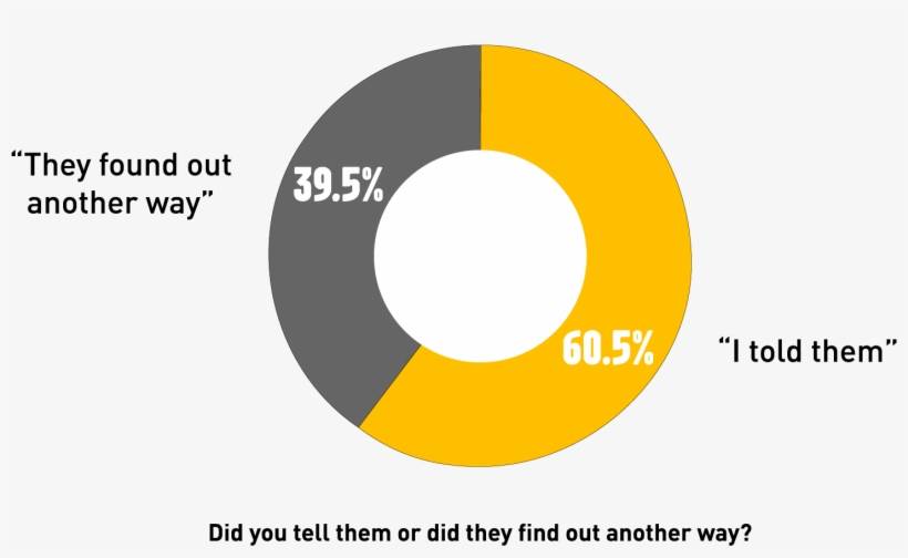 Some Said They Never Needed To Talk About Being Lgbtq - Circle, transparent png download