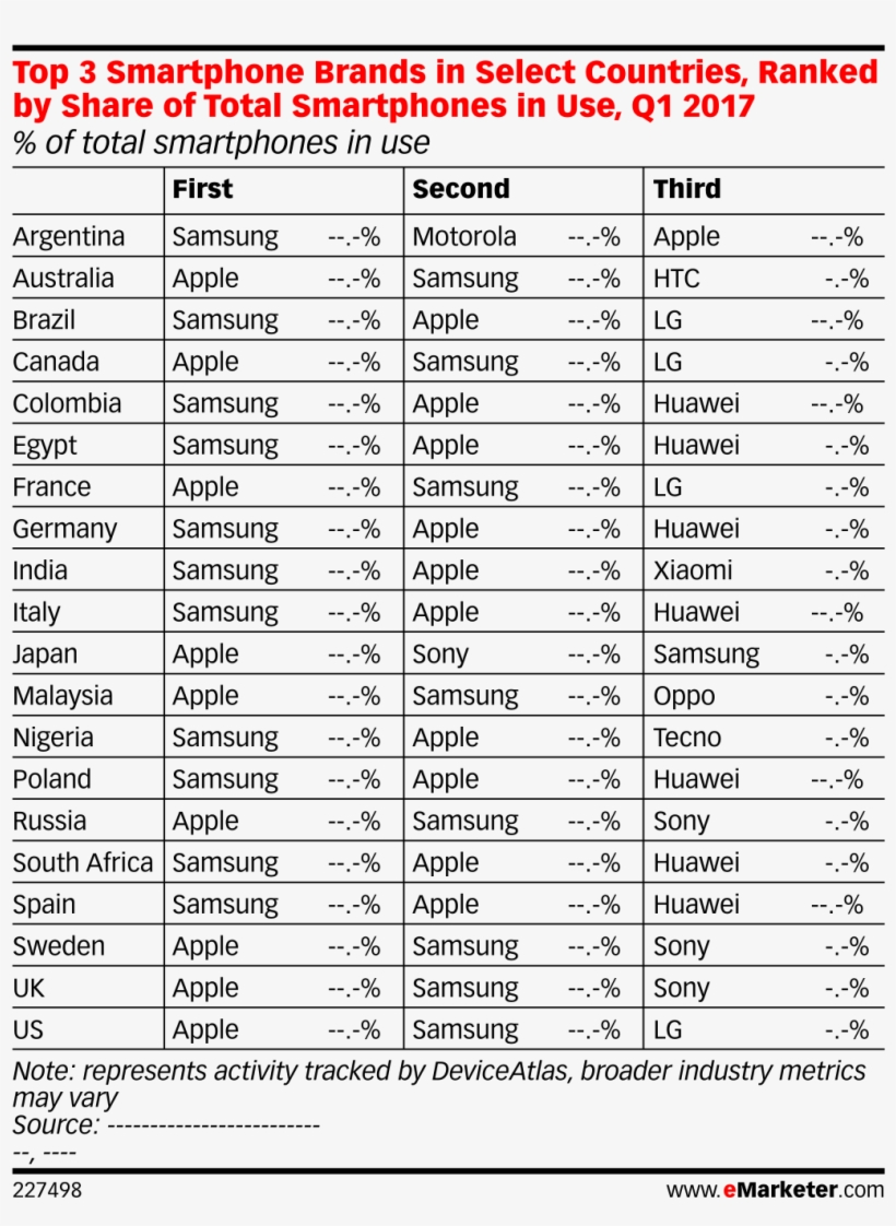 Top Smartphone Brands In Select Countries Ranked Share - Document, transparent png download