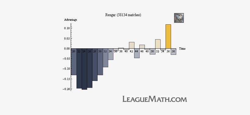 Rengar Strength Over Time - Diagram, transparent png download