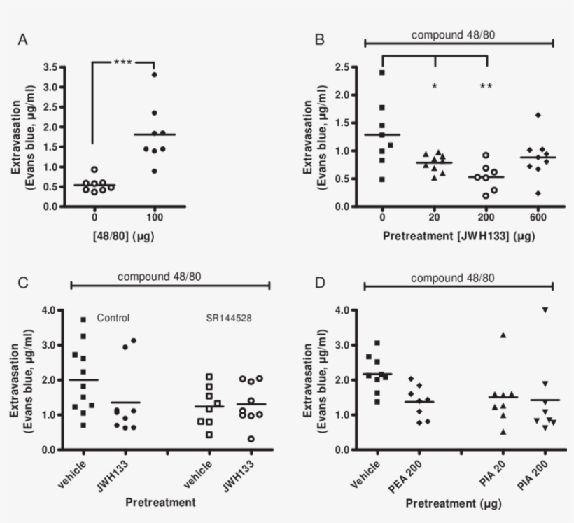 Effects Of Compound 48/80 On Plasma Extravasation In - Diagram, transparent png download