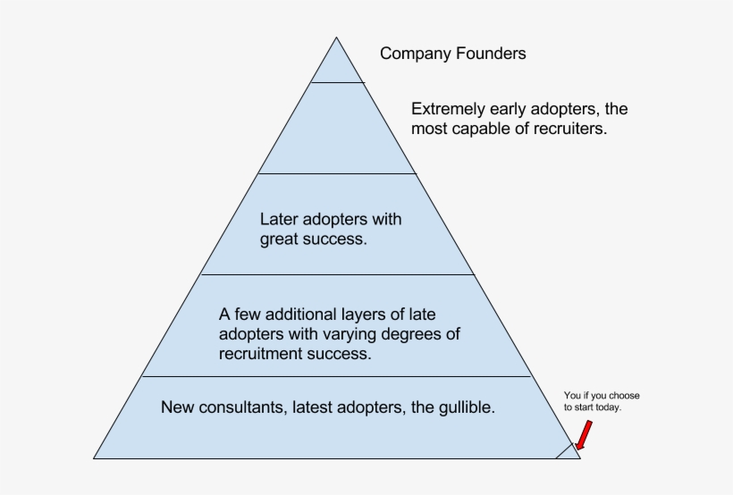 Rodan And Fields Pyramid Scheme - Interoception The Eighth Sensory System Pdf, transparent png download