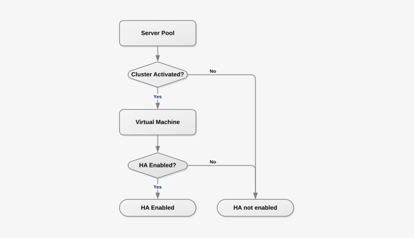 This Figure Shows How Ha Is Enabled On The Server Pool - Server, transparent png download