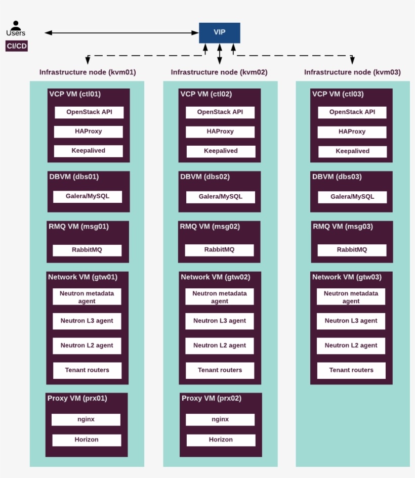Ha Openstack Environment - Mysql Architecture Openstack, transparent png download