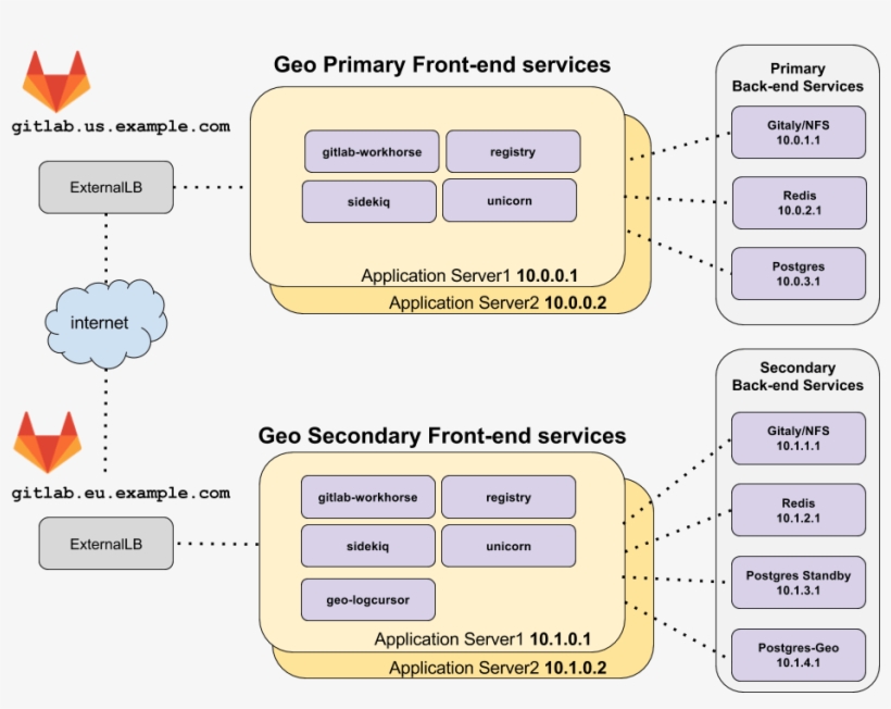 Geo Ha Diagram - High Availability, transparent png download