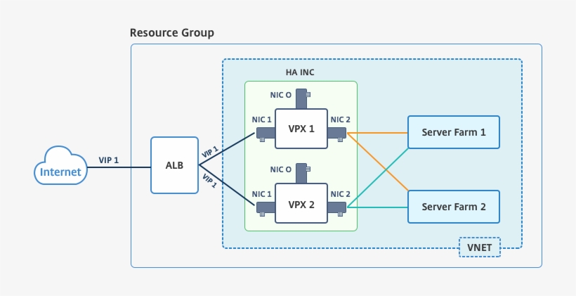 In An Active Passive Deployment, The Alb Floating Public - Diagram, transparent png download