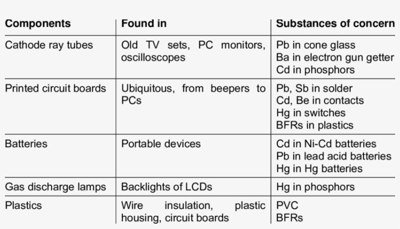 Overview Of The Hazardous Components And Substances - Number, transparent png download