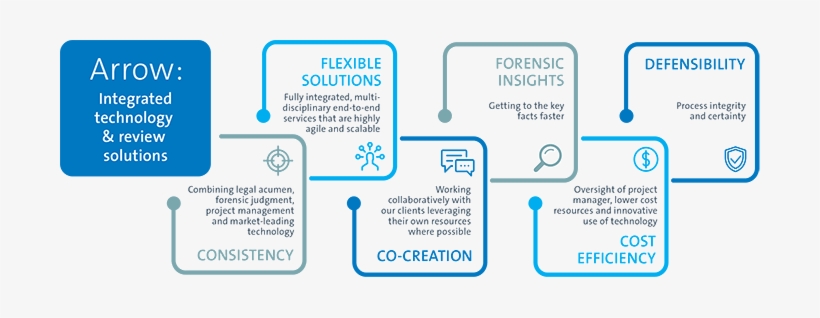 Benefits Of Using Allens Arrow - Diagram, transparent png download