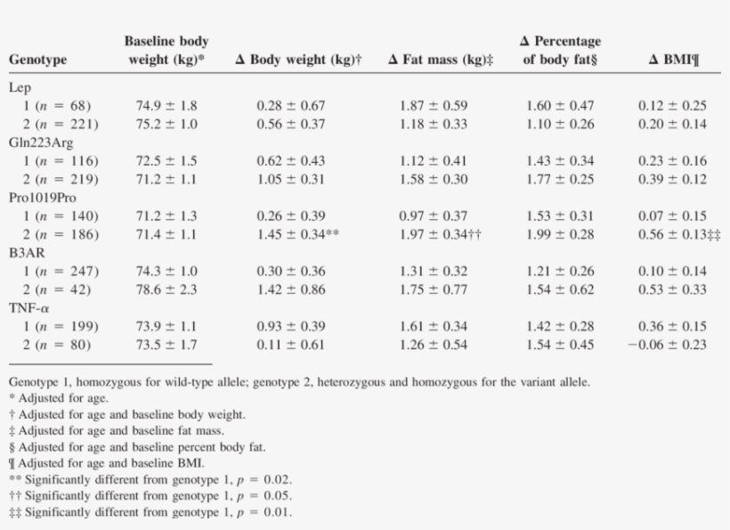 Baseline Body Weight And Change In Body Weight, Fat - Number, transparent png download