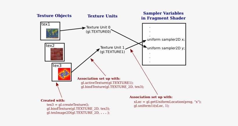A Sampler Variable Uses A Texture Unit, Which Uses - Diagram, transparent png download