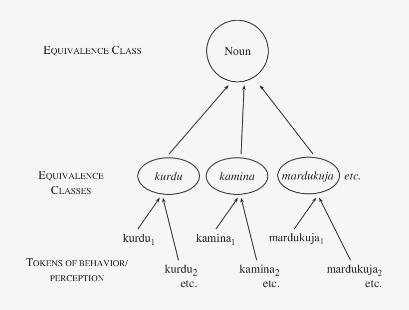 1 The Equivalence Class Of Nouns Is Itself An Abstraction - Diagram, transparent png download