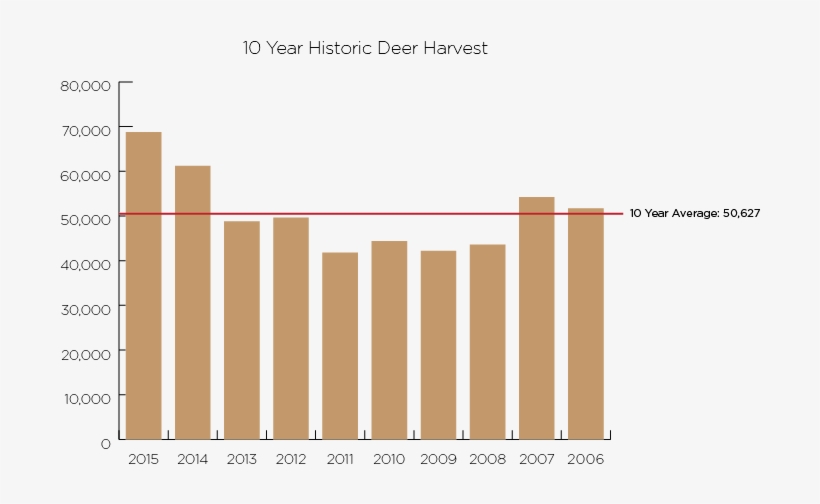 10-year Idaho Deer Harvest - Diagram, transparent png download