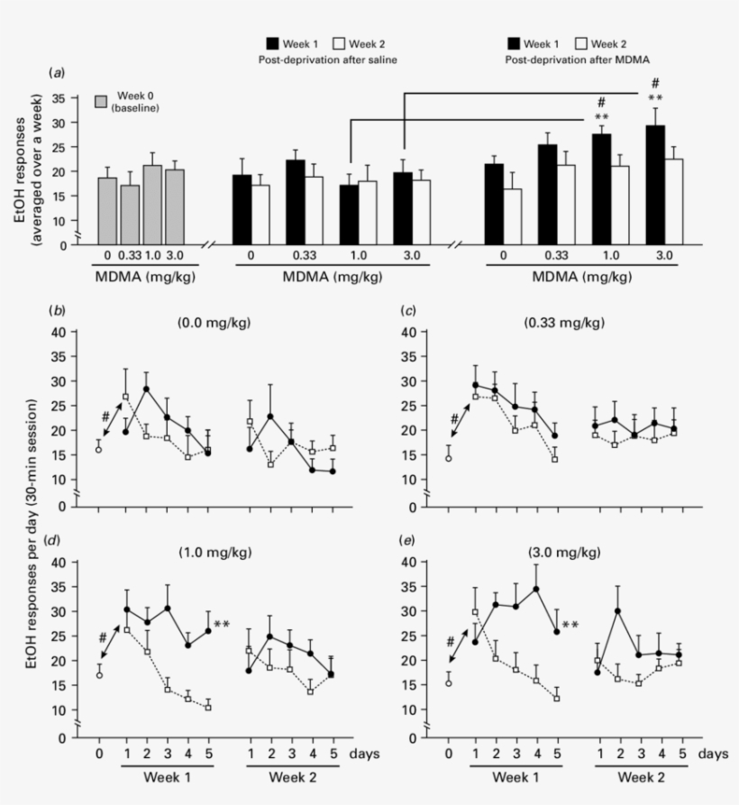 Mean Of Lever Responses For Etoh - Diagram, transparent png download