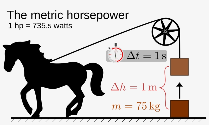 Difference Between Ohms And Watts - Metric Horsepower, transparent png download