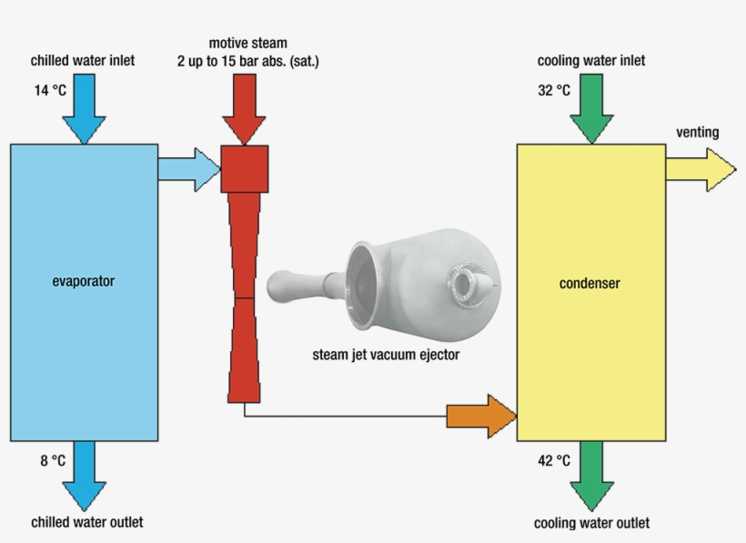Flow Chart Steam Jet Chilling Plants / Steam Jet Cooling - Steam Jet Cooling, transparent png download