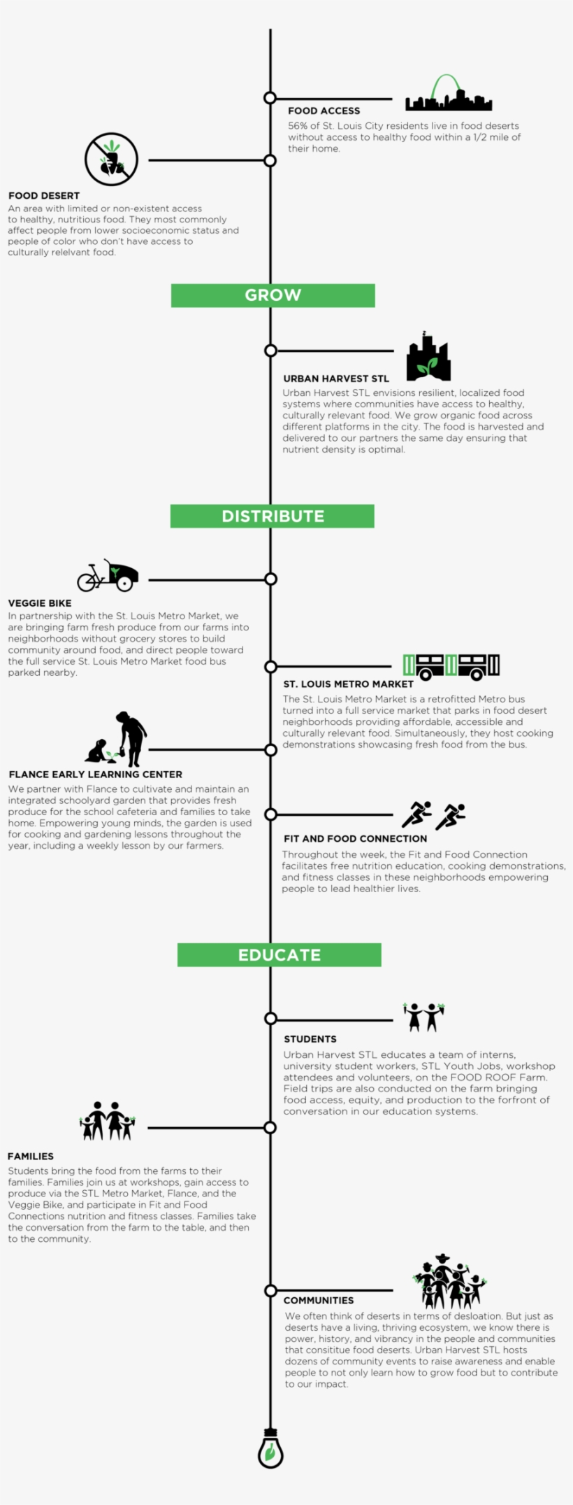 Food Access Line Web Large - Human Action, transparent png download