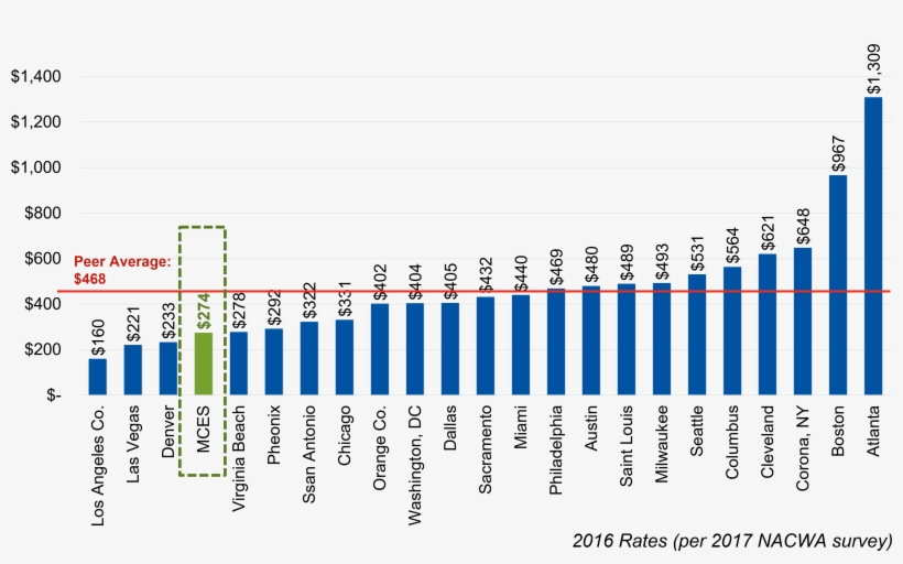 A Chart Showing The Average Retail Sewer Charges Per - Retail, transparent png download