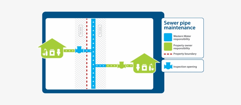 Sewer Mains - Separative Sewer, transparent png download