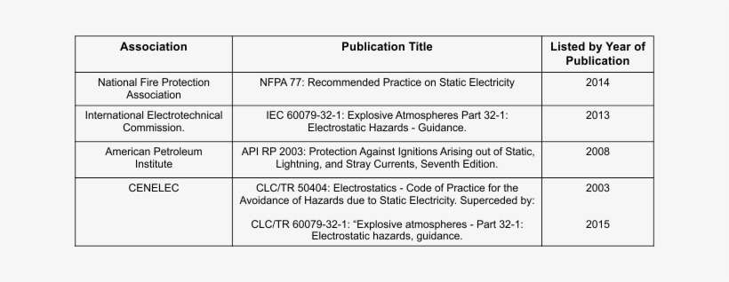 Hazardous Process Industry Guidelines For Preventing - Hazards Of Static Electricity, transparent png download