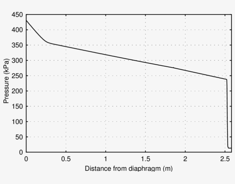 Static Pressure In The Shock Tube At Time - Diagram, transparent png download
