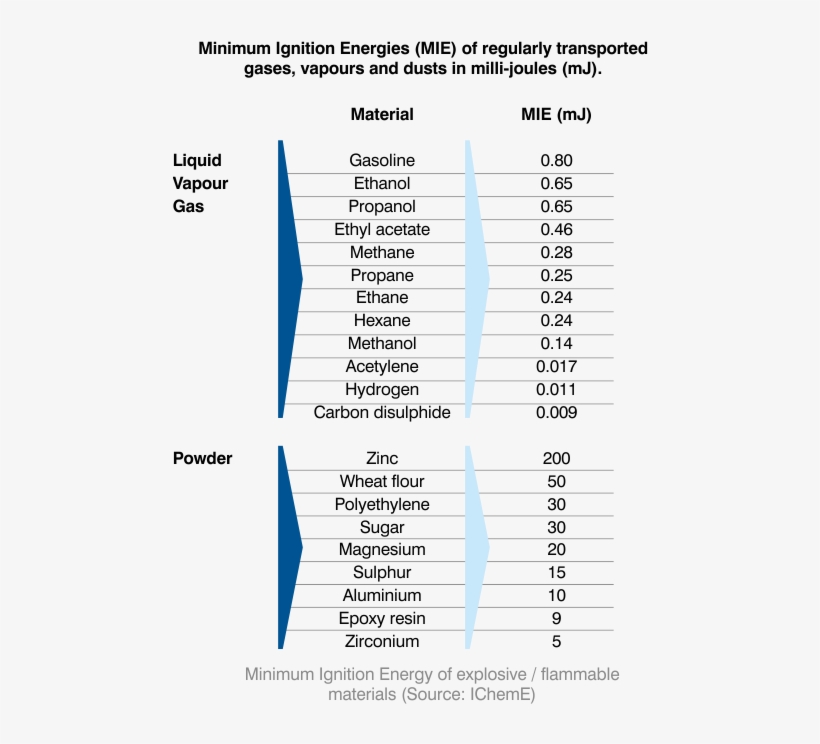Minimum Ignition Energies - Hazard, transparent png download
