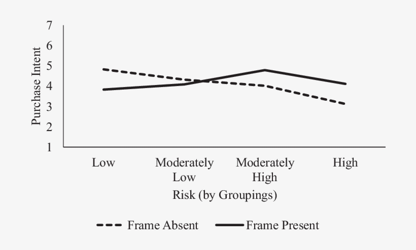 Interaction Between Risk Perceptions And Logo Frame - Goldy, transparent png download