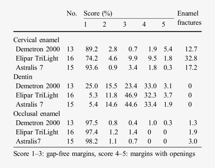 Interfacial Adaptation Scores For All Class Ii Resin - Number, transparent png download