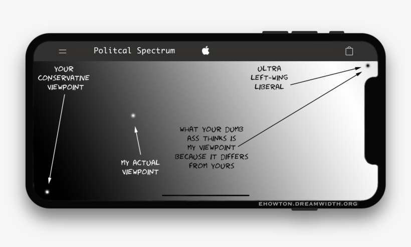 Political Spectrum 180209 - Flat Panel Display, transparent png download