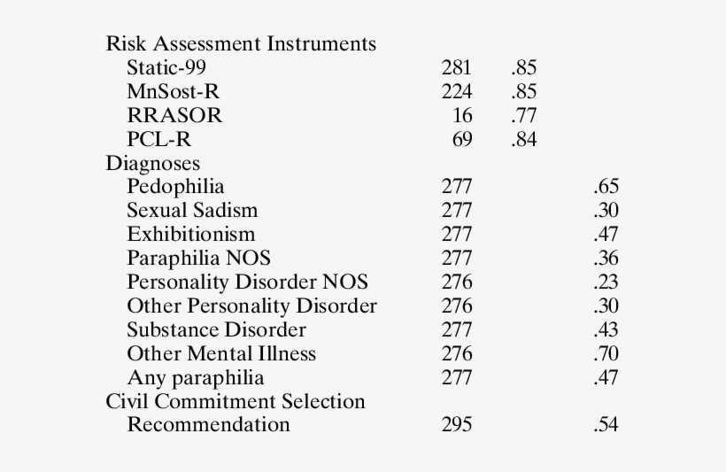 Reliability Coefficients N Icc Kappa - Number, transparent png download