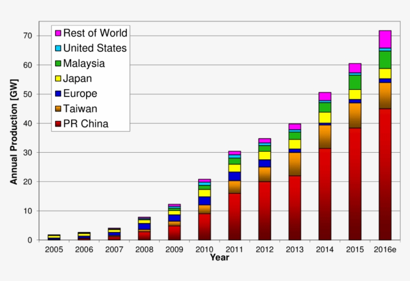 Can Modi Create Global Mini-grid Market For India Like - Pv World Installed 2018 Cumulative, transparent png download